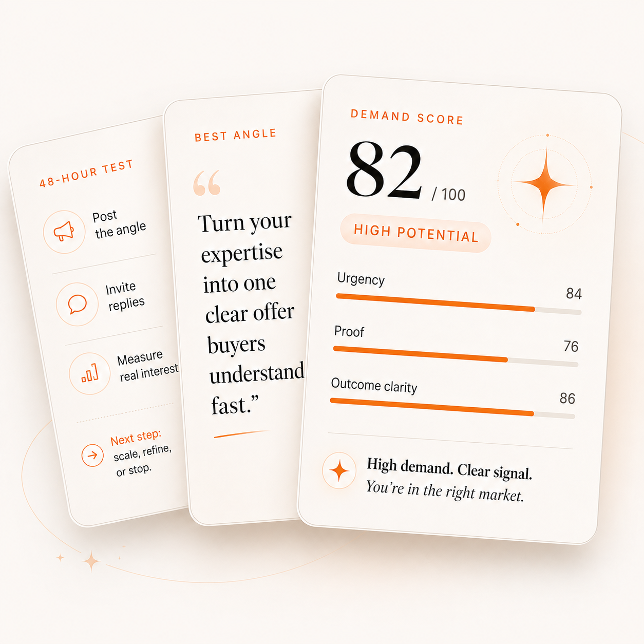 Sample Demand Audit report cards showing a demand score of 82, the strongest offer angle, and a 48-hour test plan